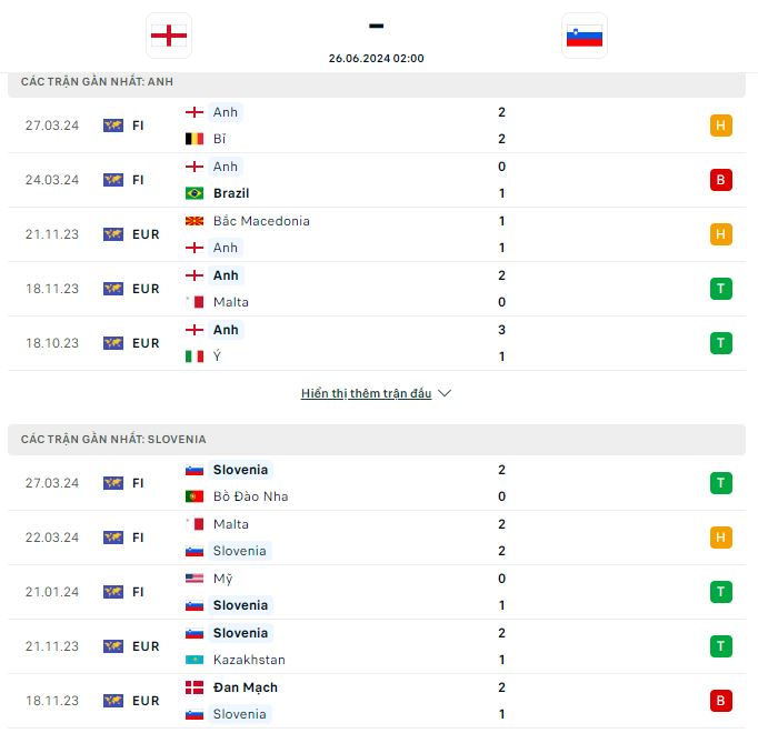 Soi keo chau a Anh vs Slovenia VCK Euro 2024