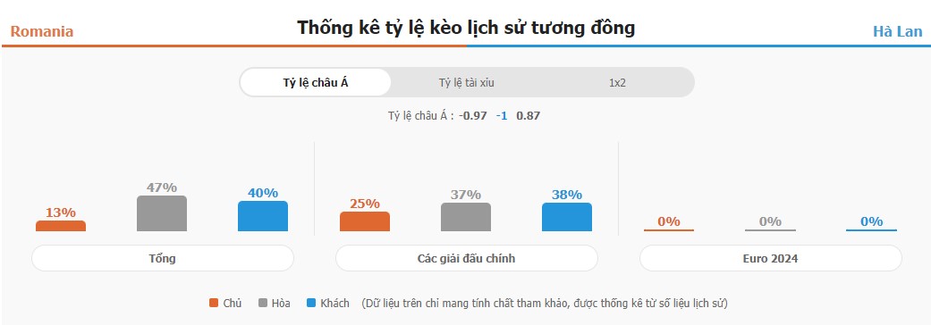 Kết quả trận Romania vs Hà Lan chính xác