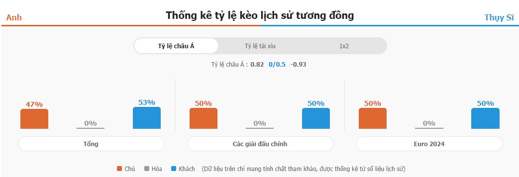 Ket qua tran Anh vs Thuy Si chinh xac