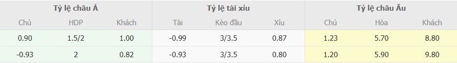 Bang ti le keo Arsenal vs Wolves 