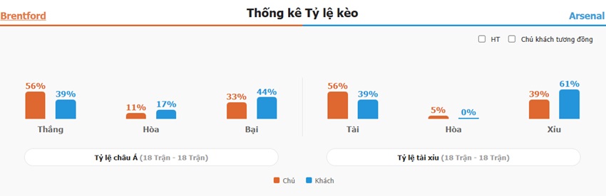 Ket qua keo nha cai Brentford vs Arsenal toi nay