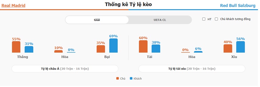 Ket qua keo Real Madrid vs Salzburg