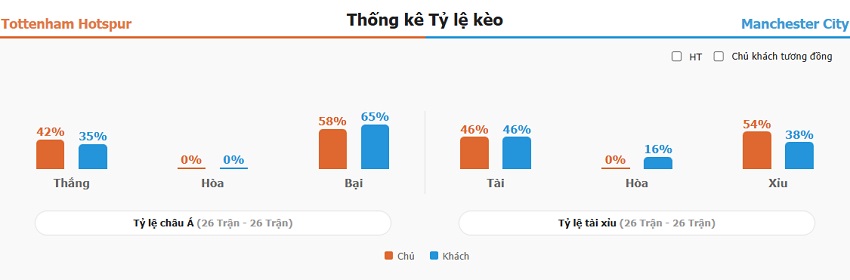 Ket qua tran Tottenham vs Man City toi nay