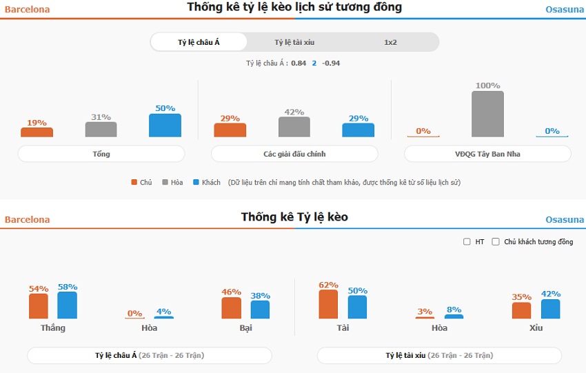 Ket qua tran Barca vs Osasuna chuan xac