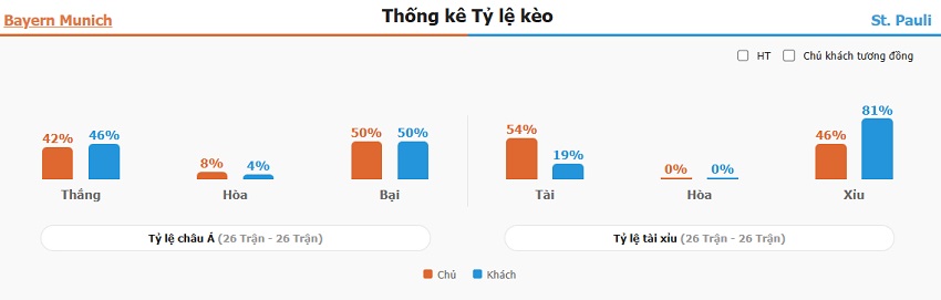 Ket qua tran Bayern vs St. Pauli chinh xac