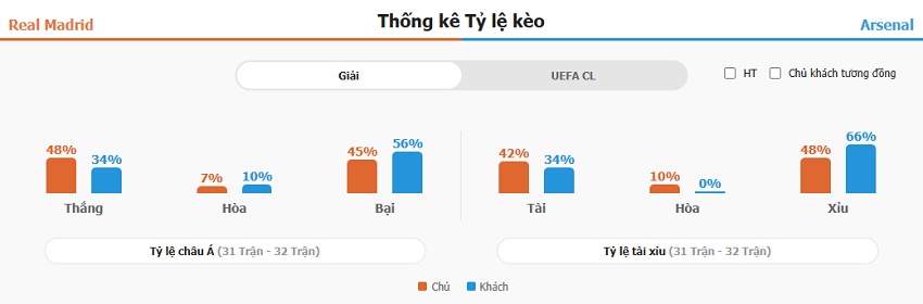 Ket qua tran Real Madrid vs Arsenal chuan xac