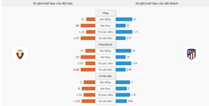 Du lieu tran dau Osasuna vs Atletico Madrid toi nay