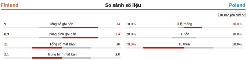 Du lieu phong do Phan Lan vs Ba Lan moi nhat