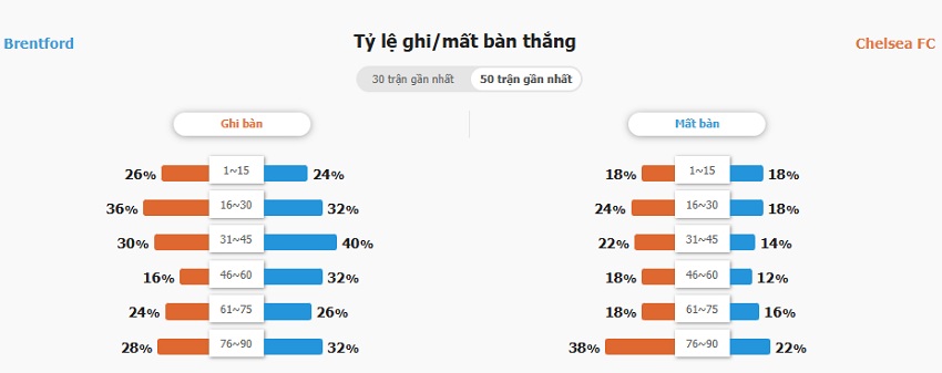 Ket qua tran Brentford vs Chelsea chinh xac