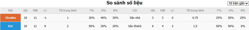 Ket qua keo Slovakia vs Duc hom nay