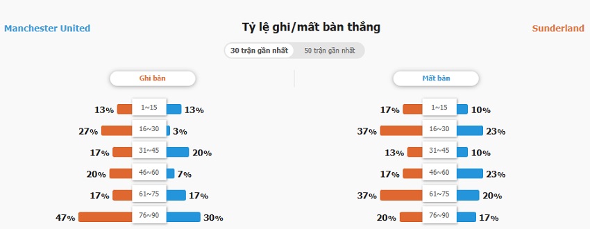 Ket qua tran MU vs Sunderland 