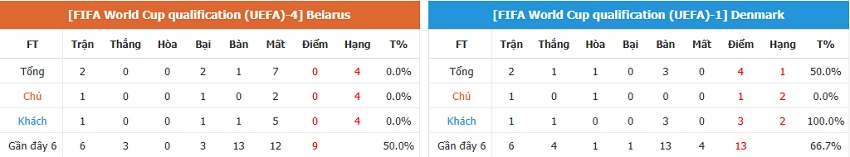 Phong độ Belarus vs Đan Mạch chính xác Bang xep hang Belarus vs Dan Mach