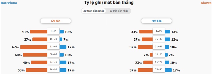 Phong độ Barca vs Alaves gần đây Nhan dinh tran Barca vs Alaves chinh xac