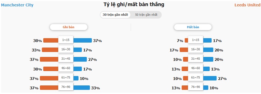 Nhan dinh tran Man City vs Leeds toi nay