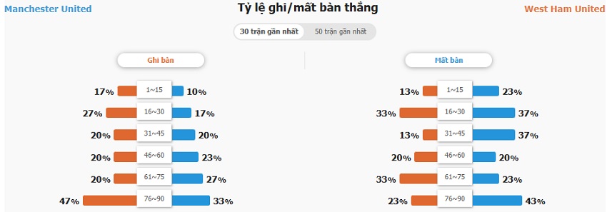 Ket qua tran MU vs West Ham