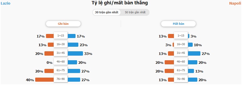 Phong độ Lazio vs Napoli gần đây Nhan dinh tran Lazio vs Napoli chinh xac