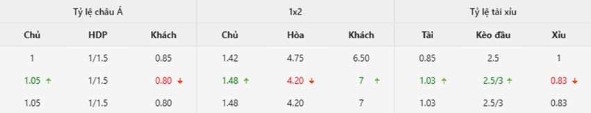 Ty le keo Arsenal vs Sporting toi nay