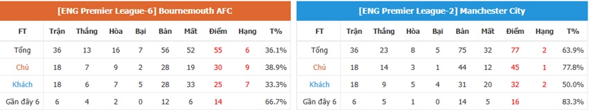Nhan dinh Bournemouth vs Man City chinh xac