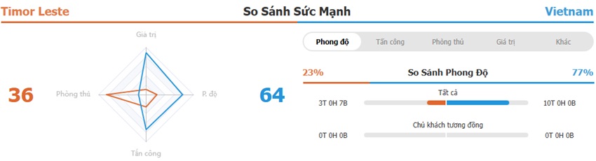 Phong độ trận đấu Timor Leste vs Việt Nam chính xác Nhan dinh Timor Leste vs Viet Nam chinh xac