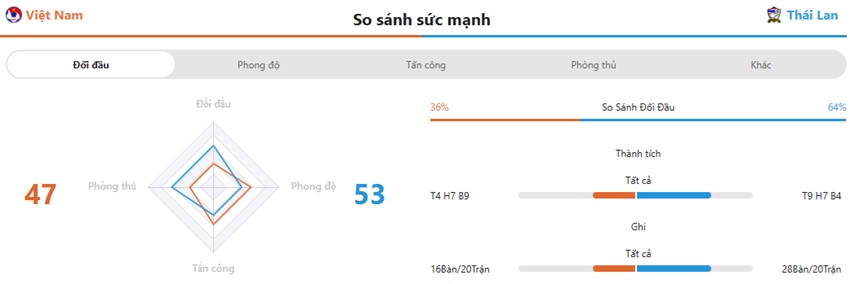 Thanh tich cham tran Viet Nam vs Thai Lan gan day