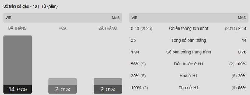 Thong ke tran Viet Nam vs Malaysia chinh xac