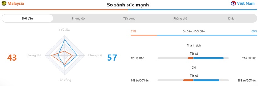 Thanh tich cham tran Malaysia vs Viet Nam